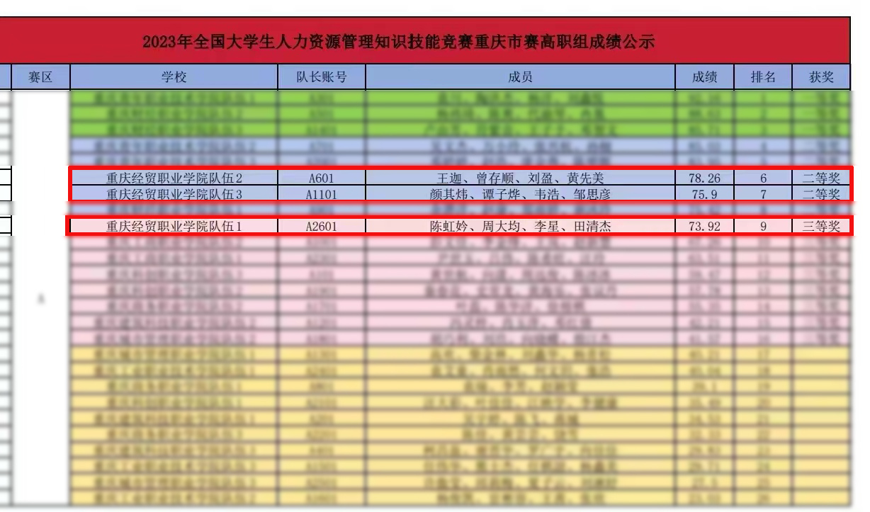 1700808958519096798.jpg 2023全国大学生人力资源管理知识技能竞赛重庆市赛——二等奖、三等奖.jpg